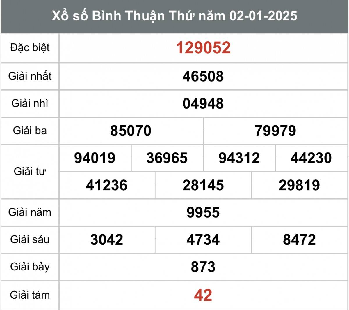 Xem kết quả Xổ số Bình Thuận ngày 02 tháng 01 năm 2025, XSBTH 02/01