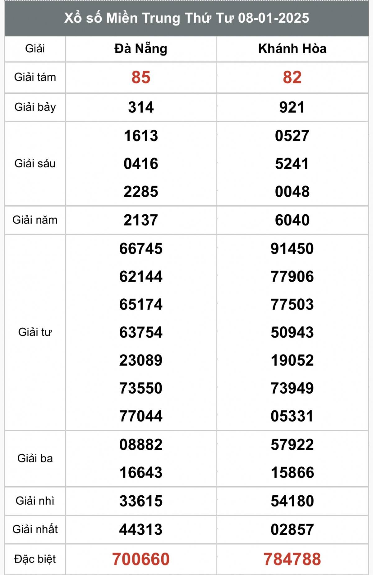 Xổ số miền Trung ngày 9 tháng 1 năm 2025, XSMT ngày 8 tháng 1