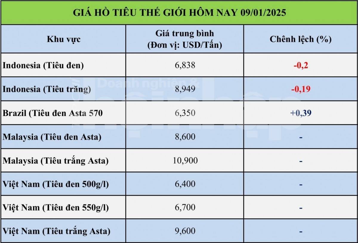 Bảng giá tiêu tại thị trường thế giới 9/1/2025 Bảng giá tiêu tại thị trường thế giới 9/1/2025
