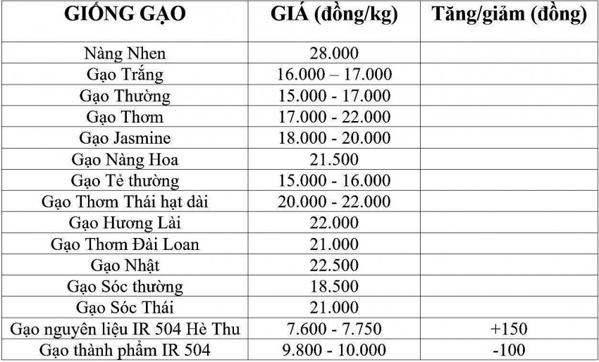 Bảng giá gạo hôm nay 9/1/2025.