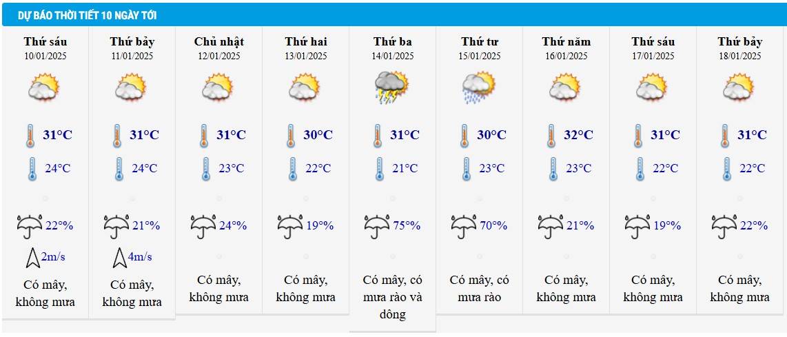 Dự báo thời tiết TP HCM 10 ngày tới