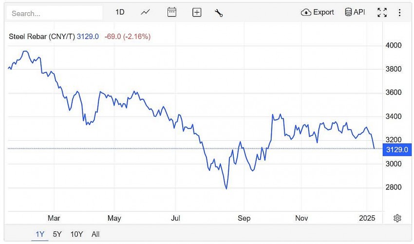 Trên sàn giao dịch Thượng Hải, giá thép thanh giảm 2,16% xuống 3.129 CNY/tấn vào lúc 7h30 (giờ Việt Nam) ngày thứ Năm (9/1).