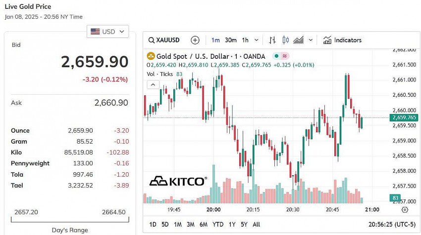 Giá vàng thế giới hôm nay - Nguồn TradingView Giá vàng thế giới hôm nay - Nguồn TradingView