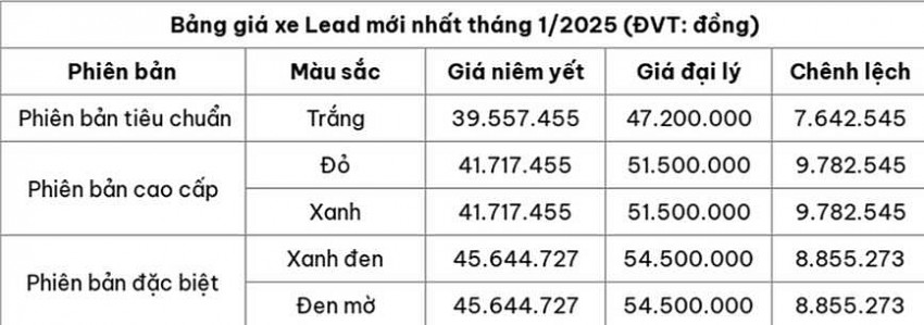 Bảng giá xe máy Honda Lead mới nhất tháng 1/2025 (ĐVT: đồng)