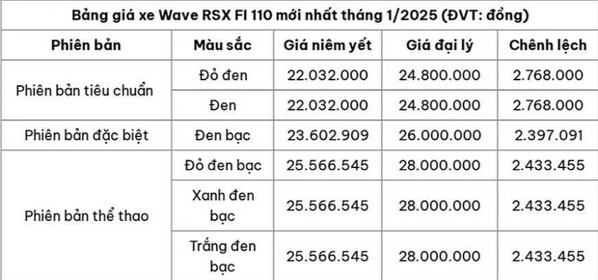 Bảng giá xe máy Honda Wave RSX FI 110 mới nhất tháng 1/2025 (ĐVT: đồng)