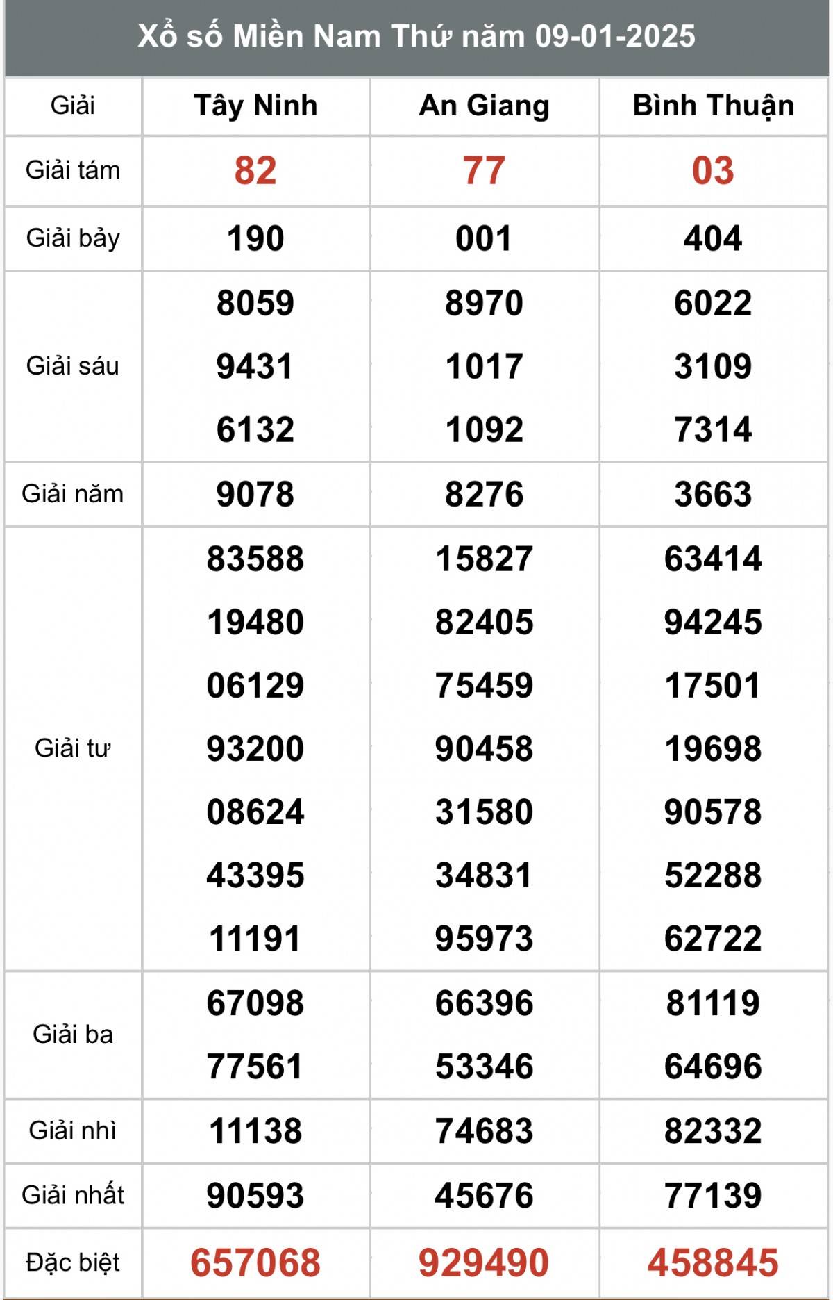 Kết quả Xổ số miền Nam hôm nay 11/1/2025, XSMN - XSMN 11/1, kqxsmn