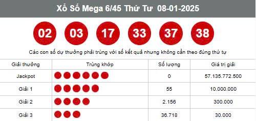 Vietlott 10/1, Kết quả xổ số Vietlott hôm nay 10/1, Xổ số Mega 6/45 ngày 10/1/2025