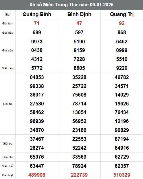 Kết quả Xổ số miền Trung hôm nay 10/1/2025, XSMT 10/1, kqxsmtr 10/1 Kết quả Xổ số miền Trung hôm nay 10/1/2025, XSMT 10/1, kqxsmtr 10/1