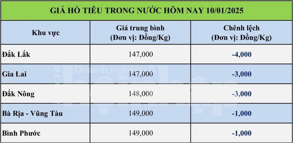 Giá tiêu hôm nay 10/1: Giá tiêu trong nước bất ngờ đảo chiều giảm mạnh