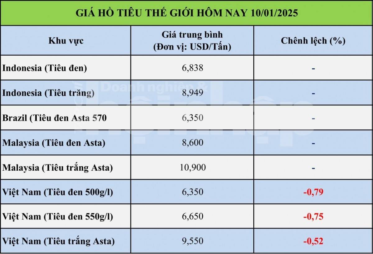 Giá tiêu hôm nay 10/1: Giá tiêu trong nước bất ngờ đảo chiều giảm mạnh
