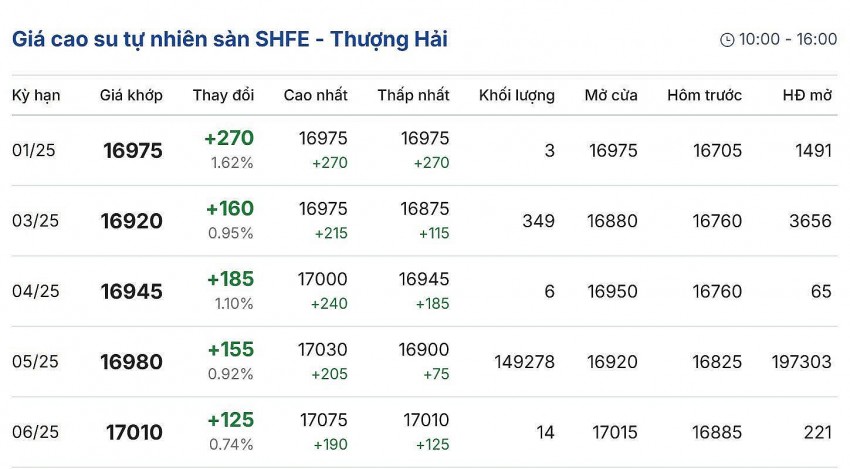 giá cao su giá cao su