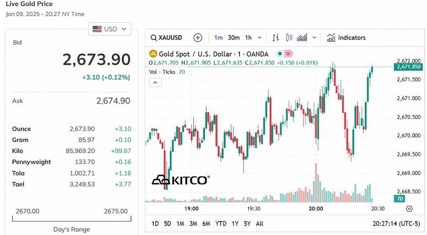 Giá vàng thế giới hôm nay - Nguồn TradingView