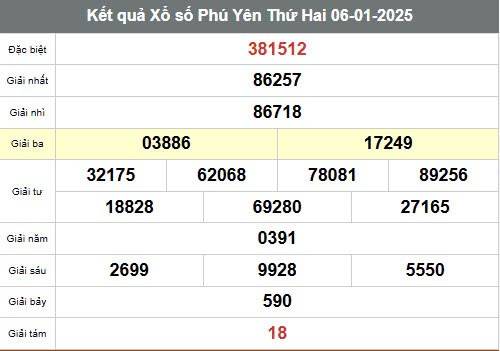 Xổ số Phú Yên ngày 20 tháng 1 năm 2025, XSPY ngày 20 tháng 1