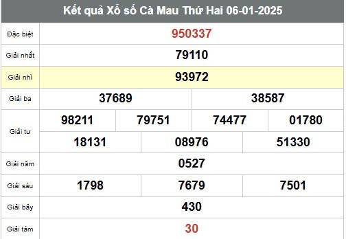 Xem kết quả Xổ số Cà Mau ngày 6 tháng 1 năm 2025, XSCM 6/1 Xem kết quả Xổ số Cà Mau ngày 6 tháng 1 năm 2025, XSCM 6/1