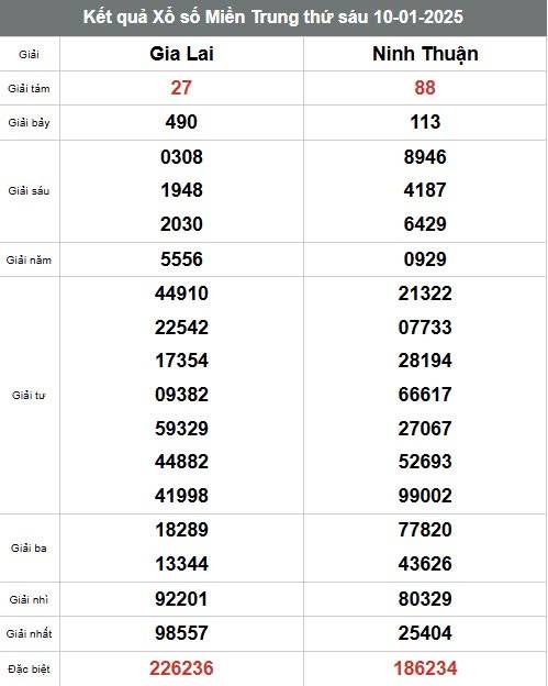 Xổ số miền Trung ngày 11 tháng 1  năm 2025, XSMT ngày 11 tháng 1