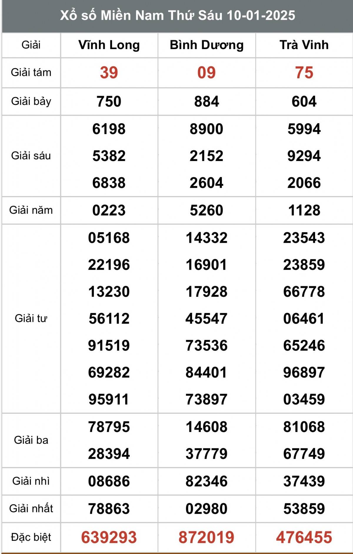Xổ số miền Nam ngày 11 tháng 1 năm 2025, XSMN ngày 11 tháng 1