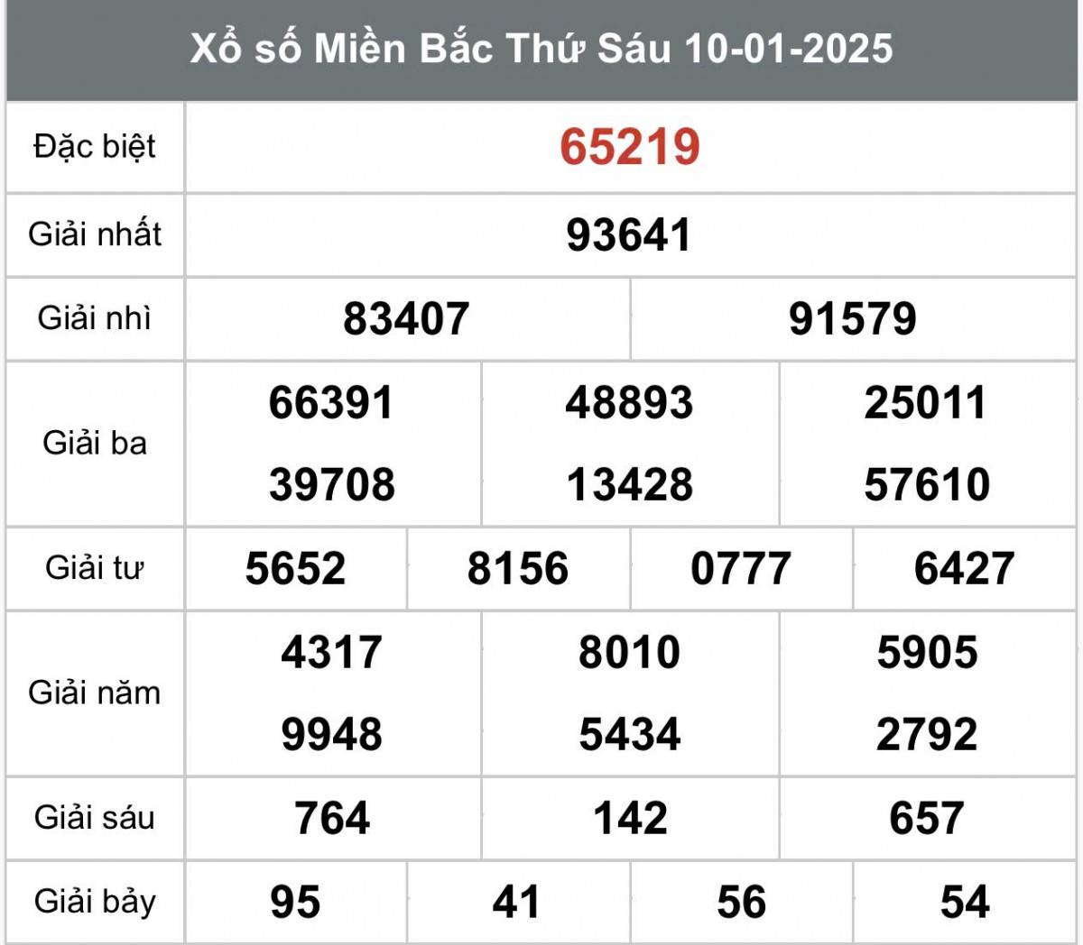 Kết quả Xổ số miền Bắc hôm nay 11/1/2025, XSMB 11/1, kqxsmb 11/1
