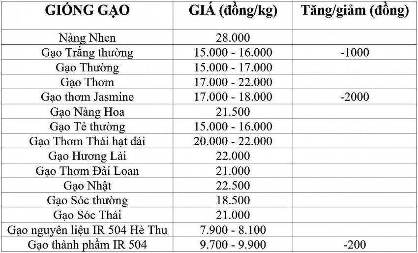 Giá lúa gạo hôm nay 11/1/2025: Giá gạo trong nước và xuất khẩu giảm mạnh