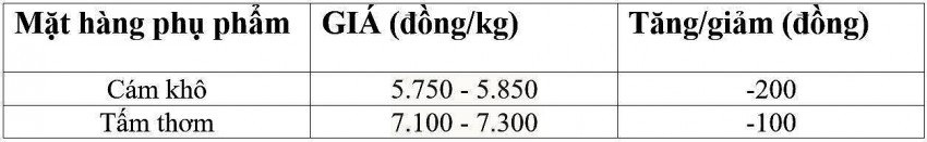 Giá lúa gạo hôm nay 11/1/2025: Giá gạo trong nước và xuất khẩu giảm mạnh