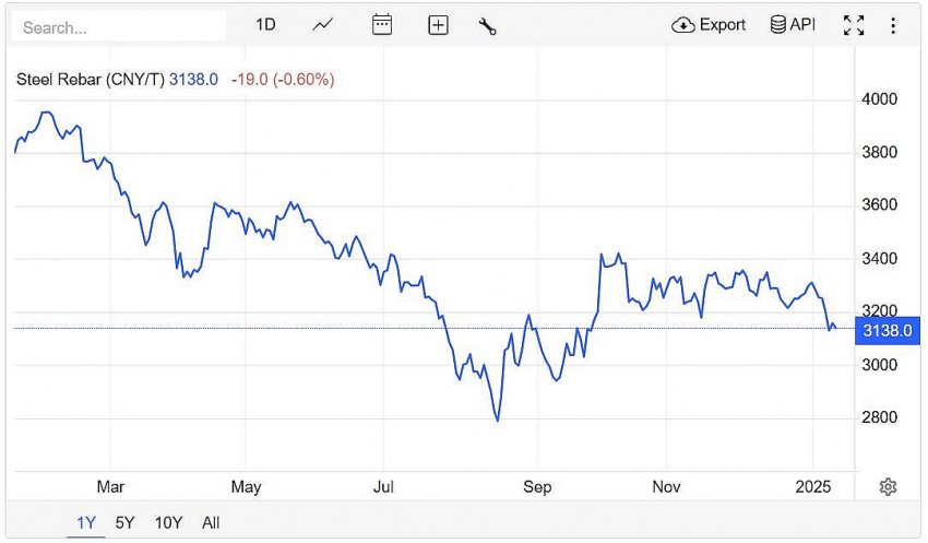 Trên sàn giao dịch Thượng Hải, giá thép thanh giảm 0,60% lên 3.138 CNY/tấn vào lúc 7h30 (giờ Việt Nam) ngày thứ Bảy (11/1).