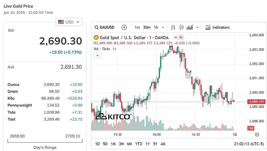 Giá vàng thế giới hôm nay - Nguồn TradingView