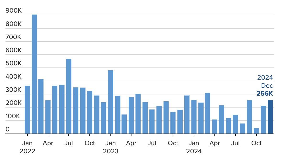 Bức tranh kinh tế Mỹ tươi sáng sau dữ liệu việc làm khả quan