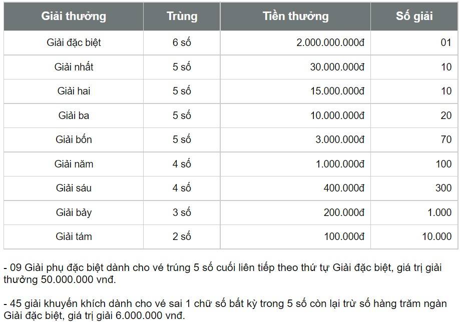 Cơ cấu giải thưởng xổ số Đà Lạt