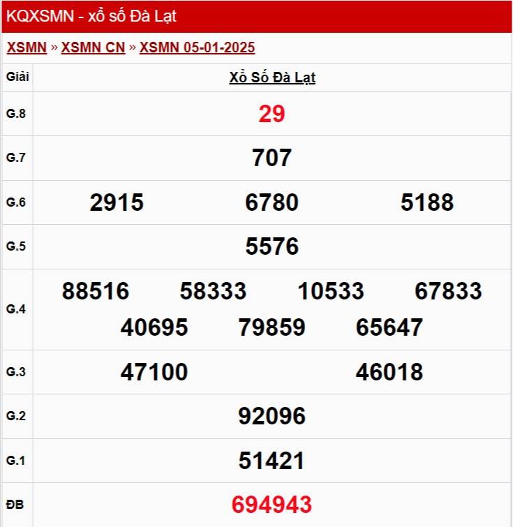        XSDL 5/1 - Kết quả xổ số Đà Lạt hôm nay 5/1/2025 - Trực tiếp XSDL ngày 5 tháng 1