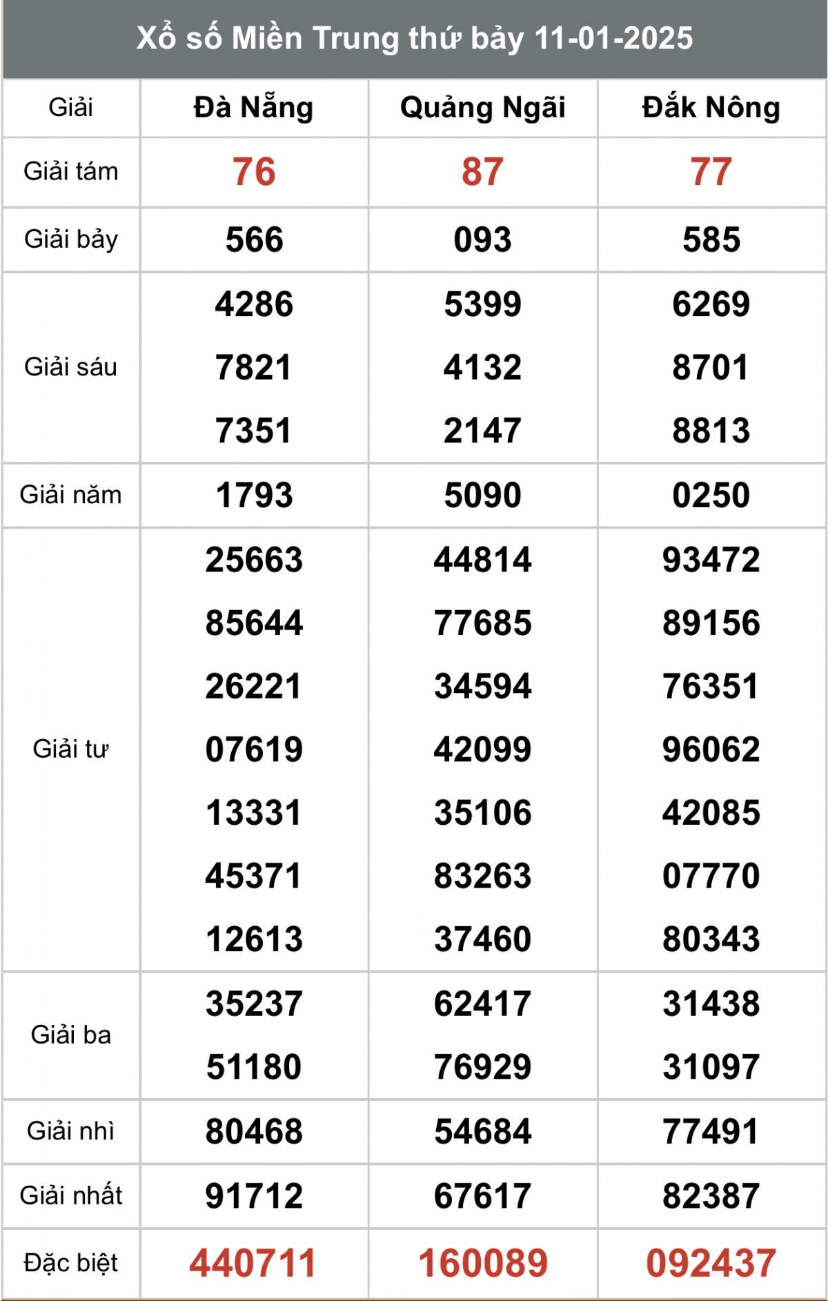 Xổ số miền Trung ngày 13 tháng 1  năm 2025, XSMT ngày 13 tháng 1