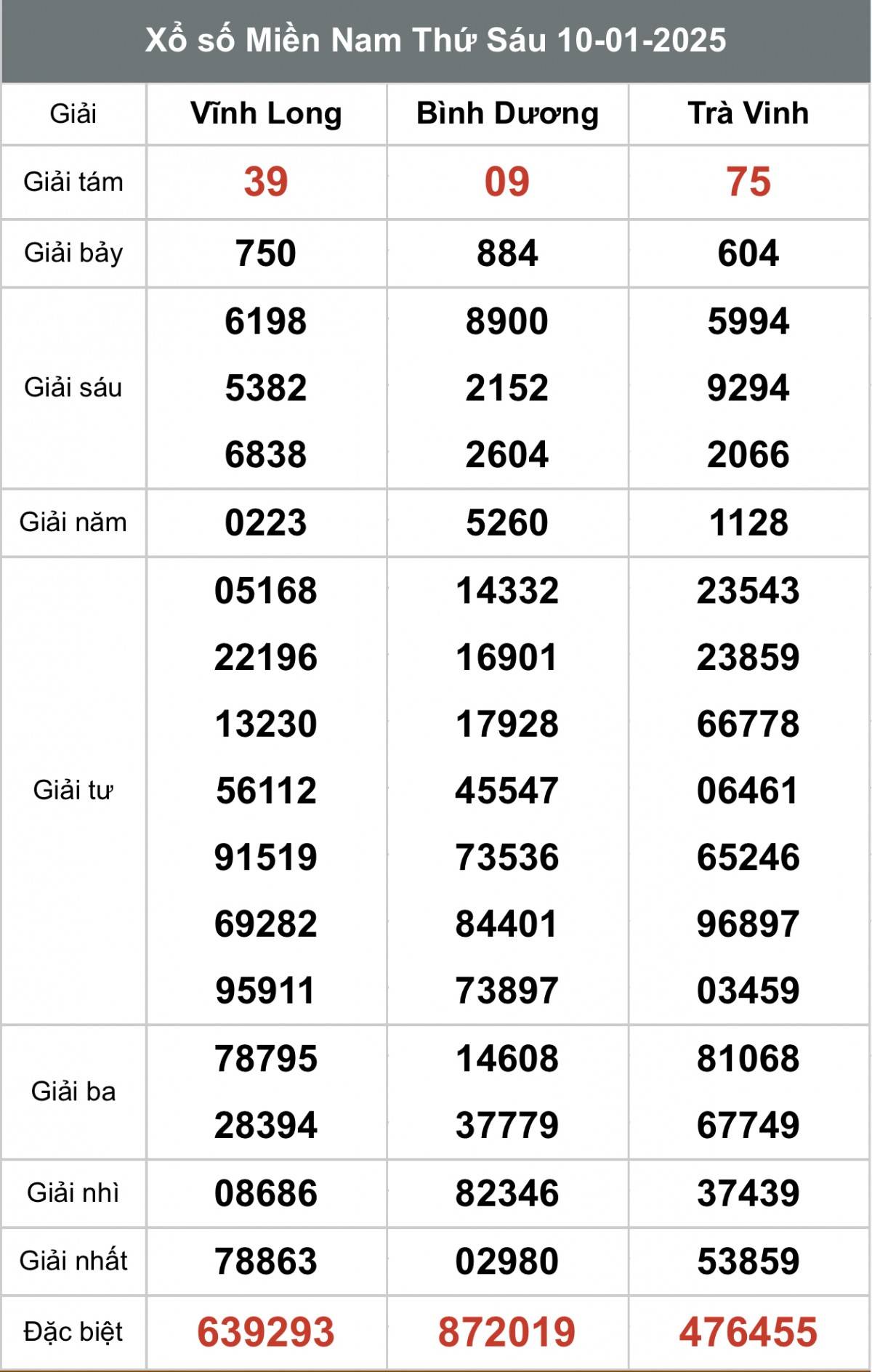 Kết quả Xổ số miền Nam hôm nay 12/1/2025, XSMN - XSMN 12/1, kqxsmn