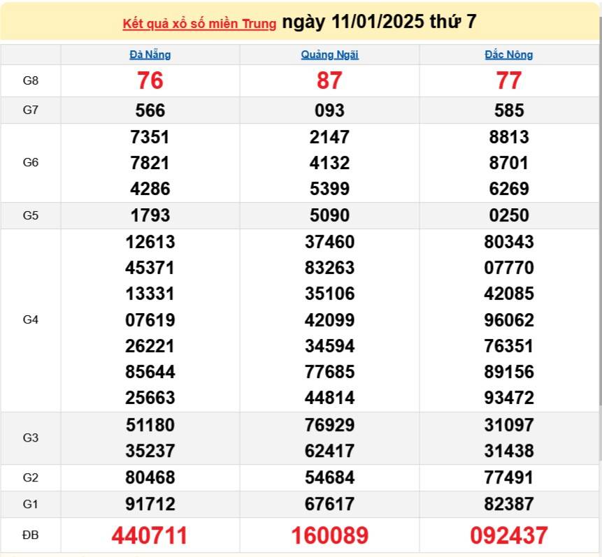 Kết quả Xổ số miền Trung hôm nay 12/1/2025, XSMT 12/1, kqxsmtr 12/1