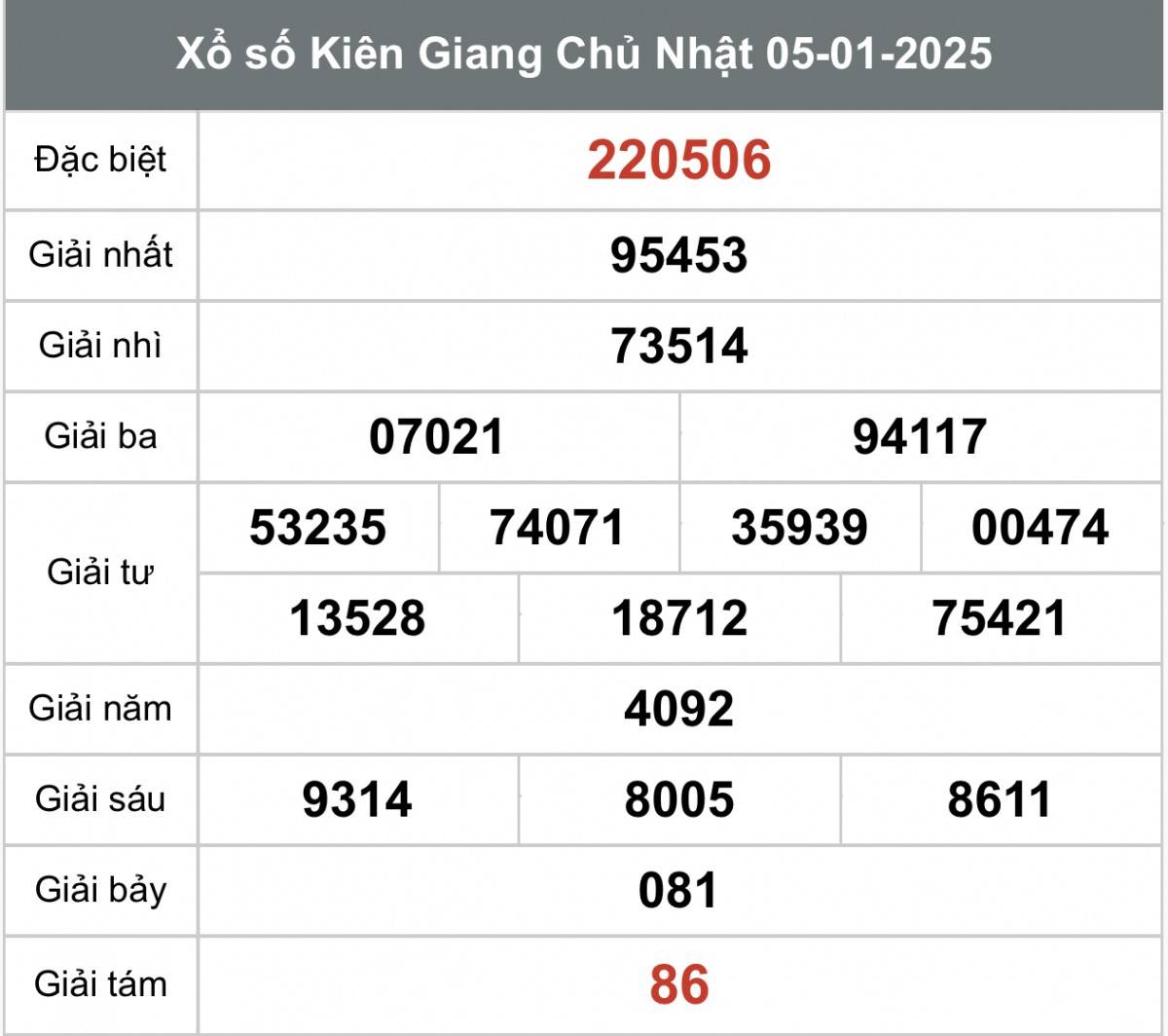 Xổ số Kiên Giang ngày 12 tháng 1 năm 2025, XSKG ngày 12 tháng 1