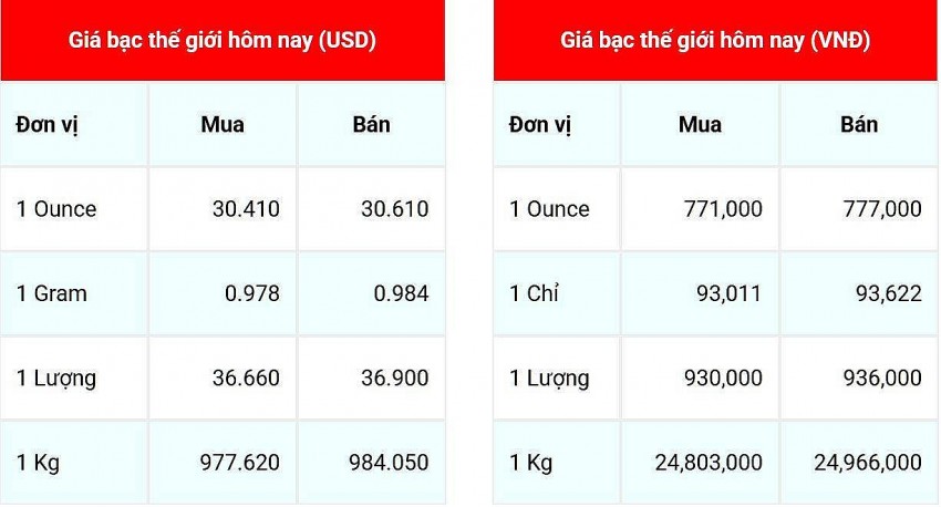 Giá bạc hôm nay 12/1/2025: