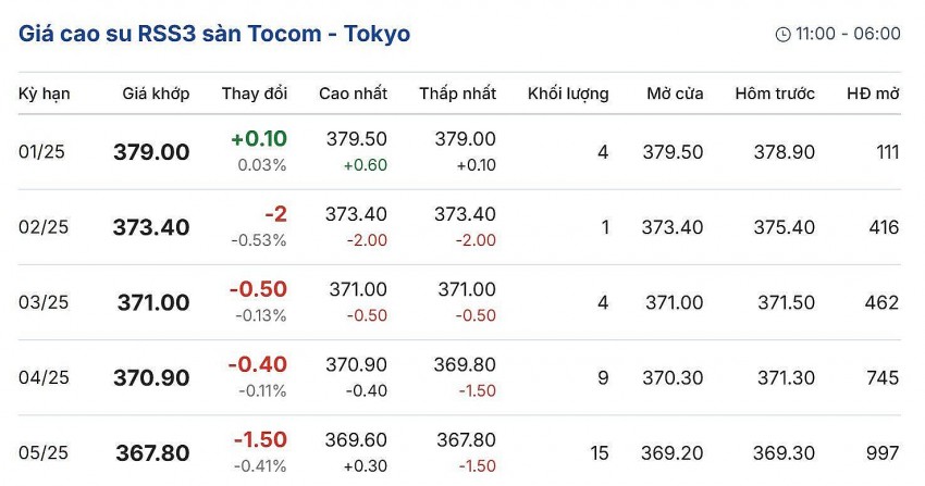 Giá cao su hôm nay 12/1/2025: Trong tuần qua, giá cao su trong nước biến động nhẹ