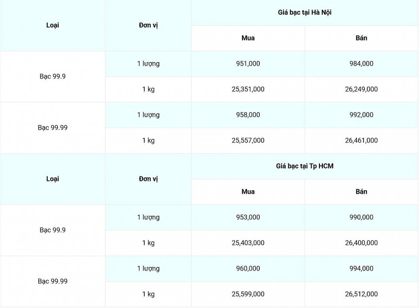 Giá bạc hôm nay 12/1/2025: