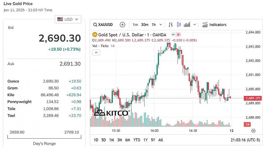 Giá vàng thế giới hôm nay - Nguồn TradingView