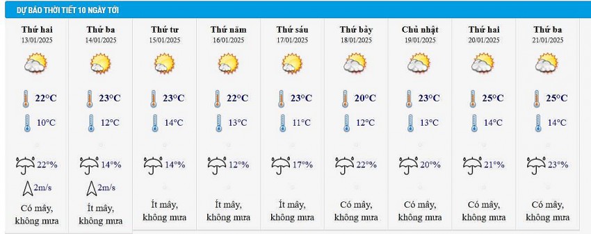 Dự báo thời tiết Hà Nội 10 ngày tới