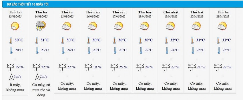 Dự báo thời tiết thành phố Hồ Chí Minh 10 ngày tới