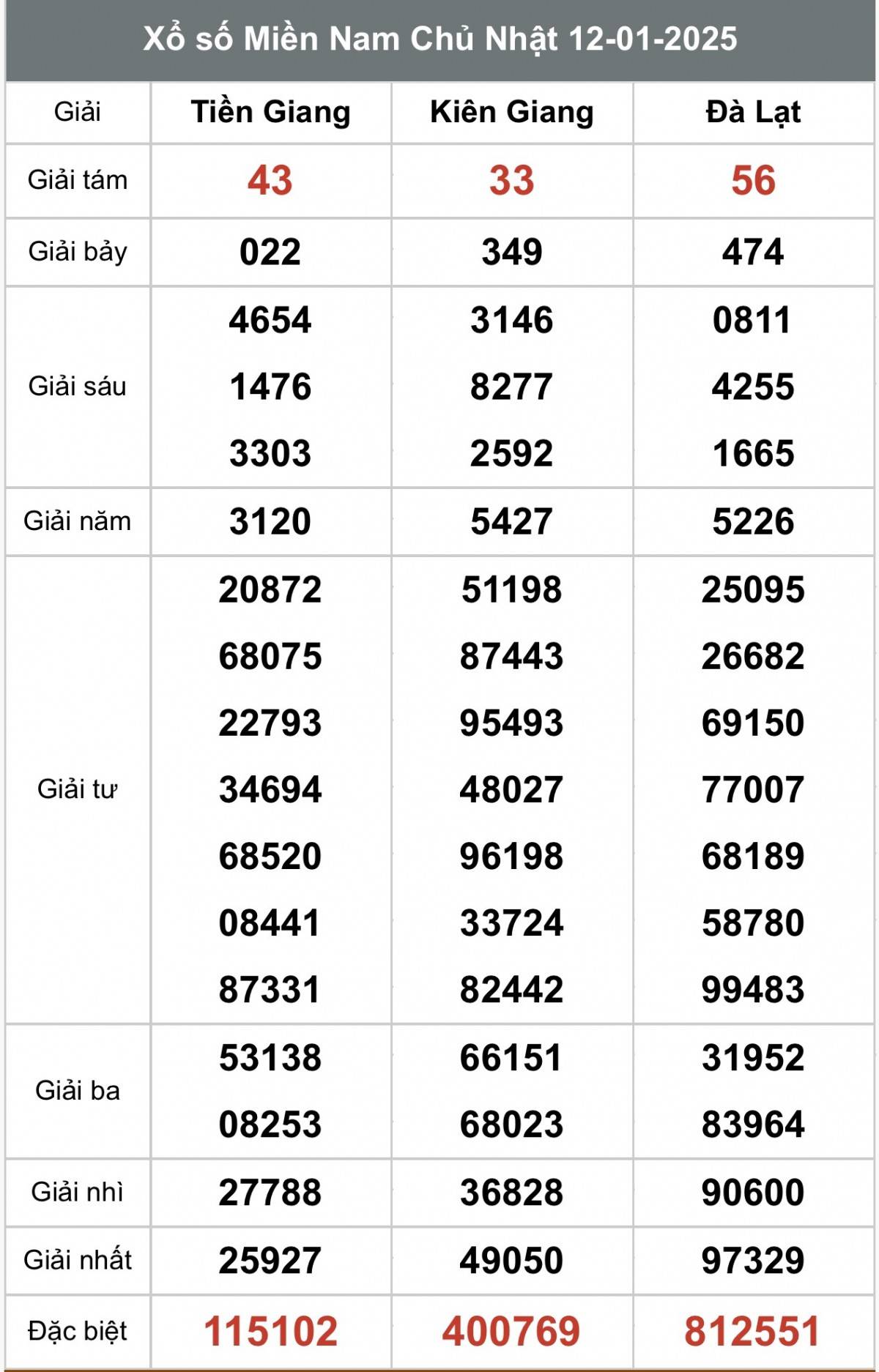 Xem kết quả Xổ  số miền Nam ngày 12 tháng 1 năm 2025, XSMN 12/1 Xổ số miền Nam ngày 13 tháng 1 năm 2025, XSMN ngày 13 tháng 1