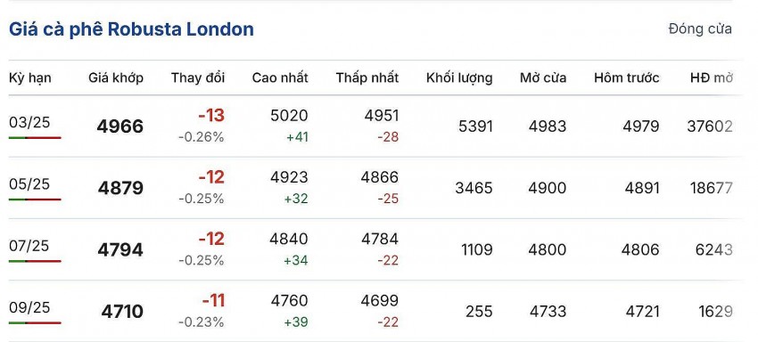 giá cà phê