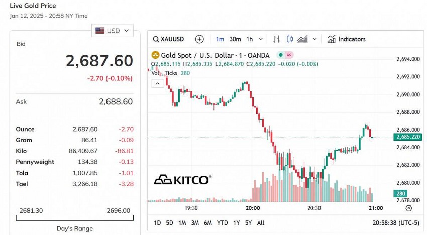 Giá vàng thế giới hôm nay - Nguồn TradingView Giá vàng thế giới hôm nay - Nguồn TradingView