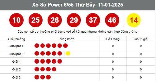 Kết quả Vietlott Power 6/55 11/1 Kết quả Vietlott Power 6/55 11/1