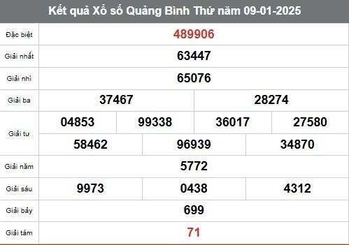 Xem kết quả Xổ số Quảng Bình ngày 9 tháng 1 năm 2025, XSQB 9/1