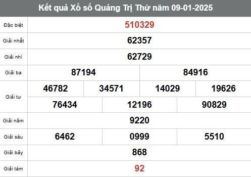 Xem kết quả Xổ số Quảng Trị ngày 9 tháng 1 năm 2025, XSQT 9/1