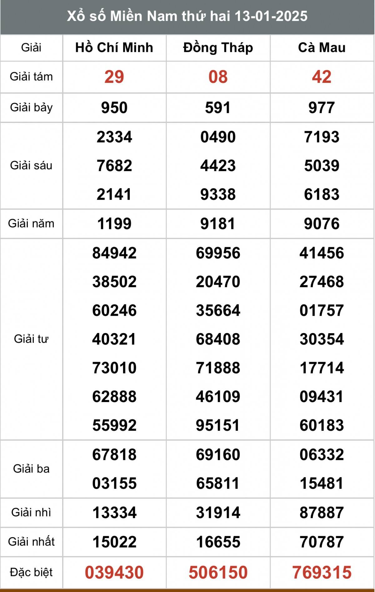 Kết quả Xổ số miền Nam hôm nay 14/1/2025, XSMN - XSMN 14/1, kqxsmn