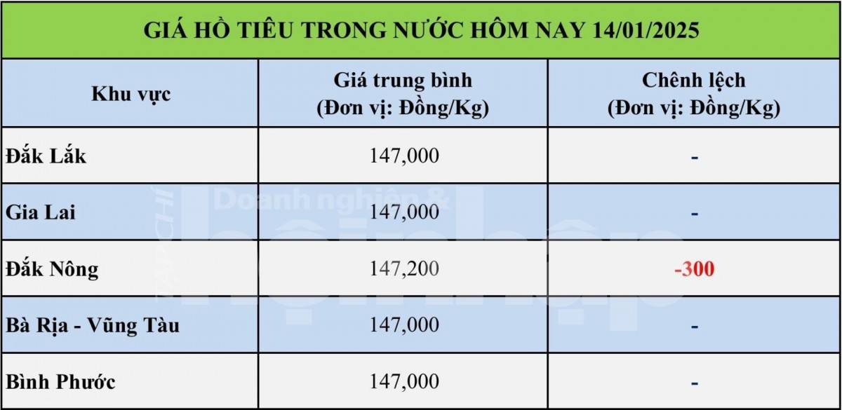 Bảng giá tiêu trong nước ngày 14/1/2025