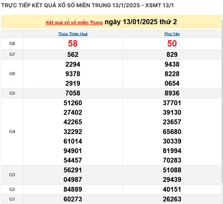 Xổ số miền Trung ngày 15 tháng 1 năm 2025, XSMT ngày 15 tháng 1
