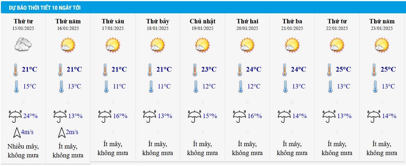 Dự báo thời tiết Hà Nội 10 ngày tới
