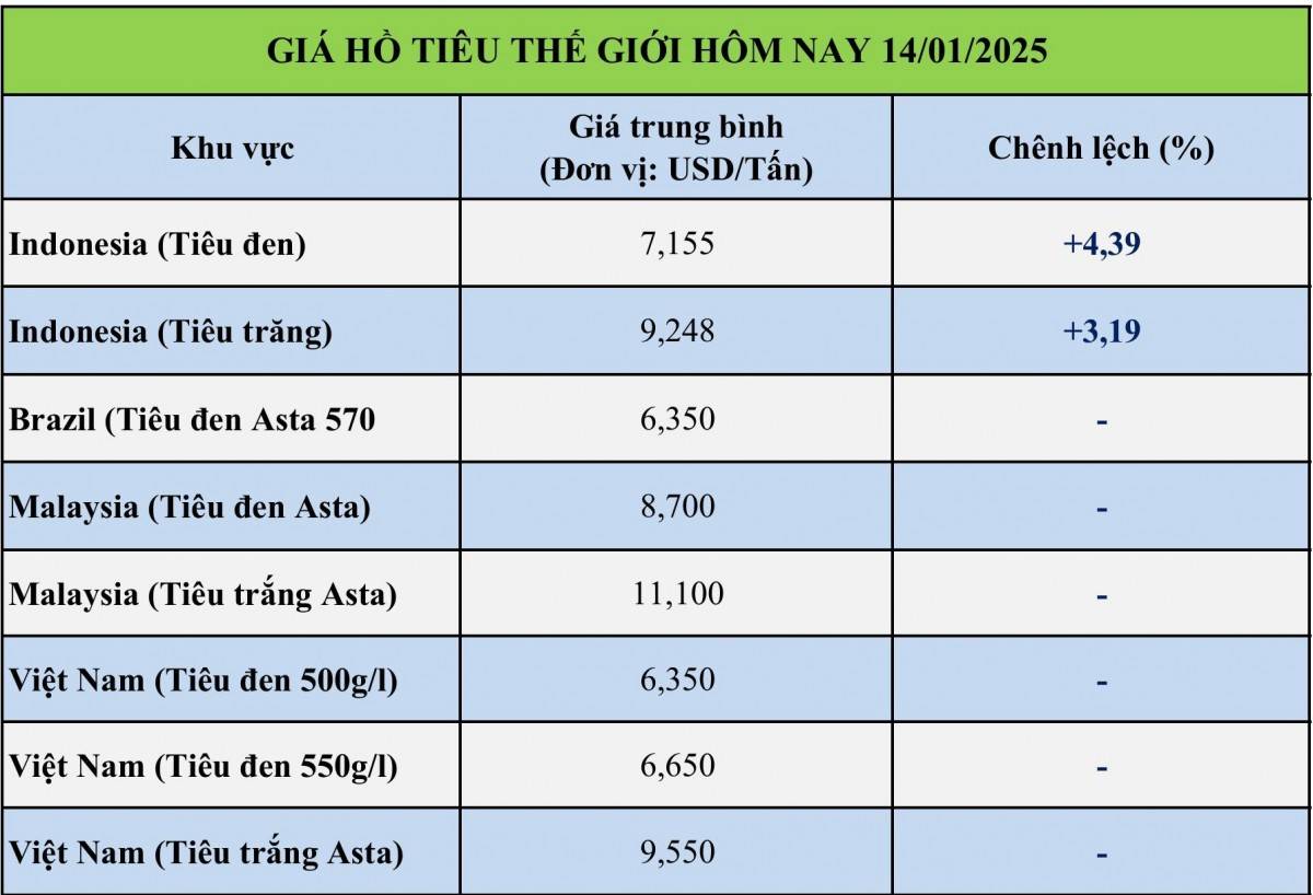 Giá tiêu hôm nay 14/1: Giá tiêu trong nước biến động nhẹ