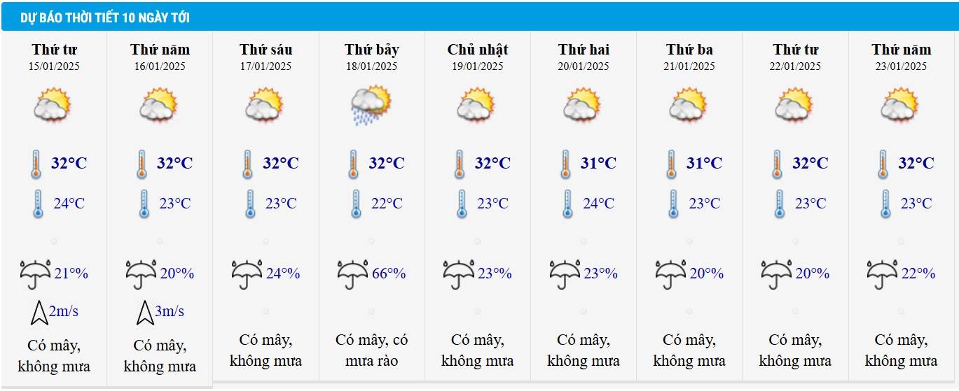 Dự báo thời tiết TP HCM 10 ngày tới